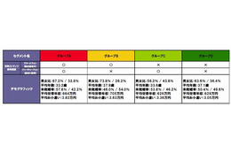 スマホ乗り換えで、有料コンテンツの購入行動に変化……ドコモ・ドットコム調べ 画像