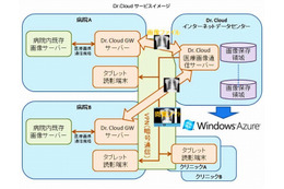学会研究会jpと日本マイクロソフト、医療機関向けに画像保存クラウドを提供開始 画像