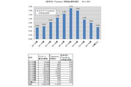 「Facebookページ」の活用に積極的なのは「40代」……ニフティとコムニコ、利用調査を実施 画像