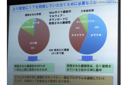 攻撃に利用されるセキュリティホールの98％は発見から1年以上経過 画像