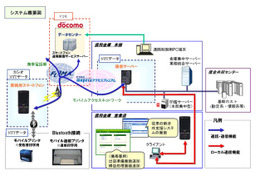 NTTデータとNTTドコモ、信用金庫向け「渉外業務用スマートフォン」提供開始 画像