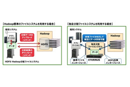 富士通、ビッグデータ活用ソフトを新発売……Hadoopと分散ファイルシステムを組み合わせ 画像