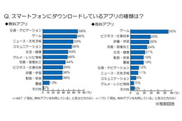 人気の有料アプリは「ゲーム」「ビジネス」「学習」系……トレンド総研、スマホアプリに関する調査 画像