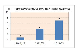 偽の警告を出すウイルス被害に注意……2月のウイルス・不正アクセス状況［IPA］ 画像