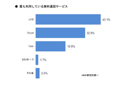 無料通話アプリ、「LINE」と「Skype」に人気が集中……MMD研調べ 画像