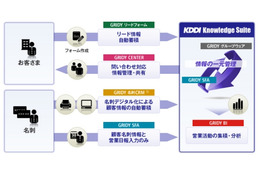 KDDI、「KDDI Knowledge Suite」にグループウェア固定プランを新設……メールビーコン機能も追加 画像