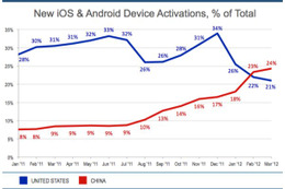 中国、iOSとAndroidのアクティベート数がアメリカ超え！ 世界一のモバイルデバイス市場に 画像