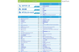 2013年度卒業予定者が選ぶ「IT業界 就職人気企業ランキング」 画像