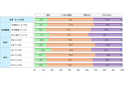 “怖いけど、めんどくさい” スマホサービスの利用規約、常に目を通す人はたったの15％！ 画像