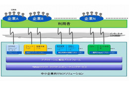 Yahoo！JAPAN、法人向けクラウド「中小企業向けBCPソリューション」提供開始 画像