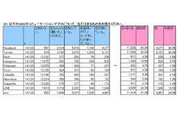 LINE、ダウンロード後も継続利用は「77.4％」……Instagram、Pinterestと比較 画像