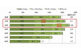 20代のネット利用率、PC・スマホ・携帯・タブレットの総計は延べ200％超え……NTTアド調べ 画像