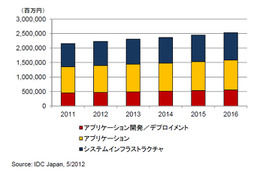 2011年の国内ソフト市場成長率、震災の影響でほぼ横ばい……IDC調べ 画像