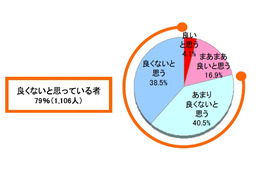 スマホアプリ、「自動表示機能による友達紹介」は経験者の約7割が“不快” 画像