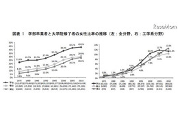 日本の女性研究者の割合、世界主要国に比べ低水準 画像