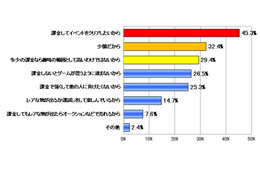 ソーシャルゲーム経験者500人を調査……課金経験は42.6％、月平均2万円超えも 画像