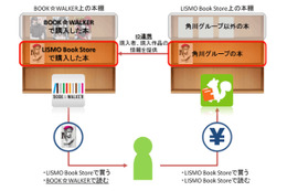 角川グループホールディングスとKDDI、電子書籍事業の共同推進を開始 画像