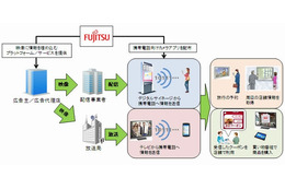 富士通、TVを携帯電話で撮影して情報取得する新技術……CMからURL取得可能に 画像