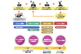 日立、ビッグデータ利活用をトータル支援する「データ・アナリティクス・マイスターサービス」提供開始 画像