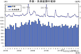 製造業と内需型業種の倒産が増加…5月 帝国データバンク  画像