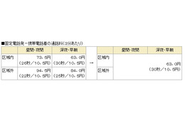 ドコモ、固定電話から携帯電話への通話料を改定……時間帯・区域の区別なく一律料金に 画像