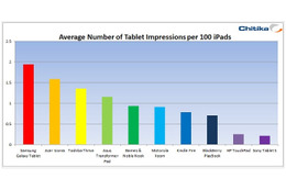 タブレットのトラフィックは91%がiPad……Kindle FireはNookよりも少ない 画像