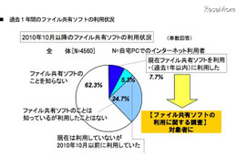 中高生のファイル共有ソフト利用が増加、44.2％がWinny・Winnypを使用 画像