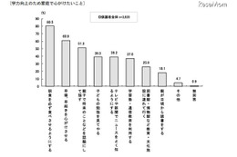 学力向上のため家庭で心がけたいこと……“勉強”は4位 画像