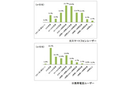 スマホ所有の主婦、2人に1人が毎日1時間以上インターネット……Shufoo！調べ 画像