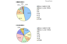 中3の夏休み、4人に1人が1日平均4時間以上学習…ベネッセ調査 画像