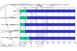 「JailBreakやウイルス感染した端末で、トラブルにあった法人」、1割を超える……ネットスター調べ 画像