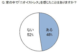 家の中のニオイ、主婦の6割「家庭の円満度にも影響」……2人に1人がストレス 画像