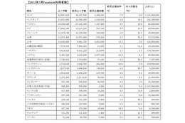 日本のFacebookユーザー数、前月比105万人の大幅増で1000万人突破 画像