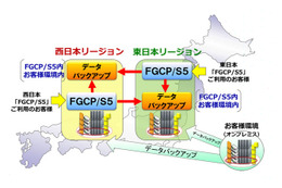 富士通、クラウドサービス「FGCP/S5」を西日本リージョンでも提供開始 画像