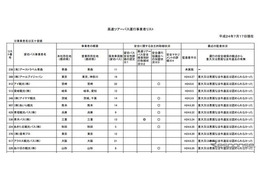 国交省、高速ツアーバスのリスト公表…安全な事業者選択へ 画像