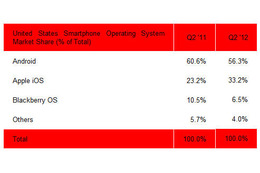 米国のスマートフォンのシェア、iPhone増加、Androidに陰り 画像