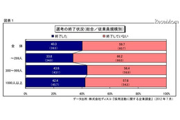 採用活動、終了した企業は7月で4割…長期化の気配 画像