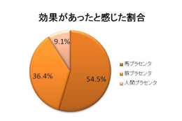 美容成分「プラセンタ」、効果があったと感じるのは「馬」由来の原料 画像