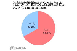 カラダの曲がり角を感じる人約7割…正しい間食が対策の鍵 画像