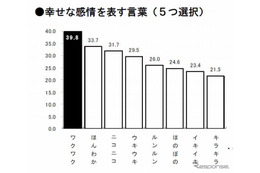 ビジネスパーソンにとって、幸せな感情を表す言葉は「ワクワク」  画像