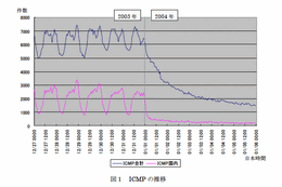 Welchiaの活動停止によりICMPパケットが大幅に減少。警察庁が報告 画像