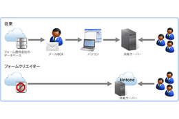 サイボウズ、Webフォーム作成ツール「フォームクリエイター」を発売……登録データの一元管理を実現 画像