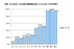 ベネッセ調査、高校生に携帯電話は必要と保護者の5割が回答 画像