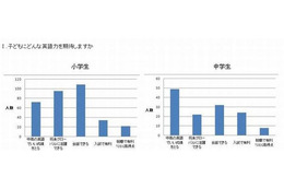 子どもに期待する英語力…小学生では会話力、中学生では成績重視 画像