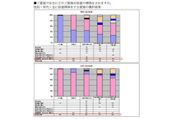 家庭内で主に浴室掃除を行っているのは誰？ 画像