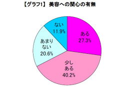 美容に関心がある男性は約7割…意識調査から 画像