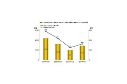 2006年第4四半期のバナー広告費は634億円に！ 画像