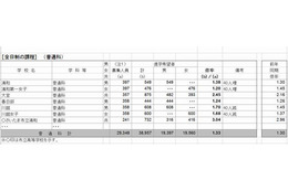 【高校受験2013】埼玉県、高校進学調査発表…倍率トップは「市立浦和」3.04倍 画像