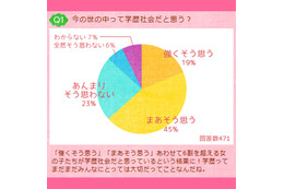 学歴社会は今も健在？…女子中高生の86％が「就職に学歴影響する」と回答 画像