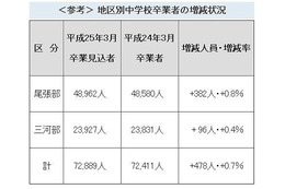 2013年度国公立高校の募集定員が320人増加、愛知県 画像